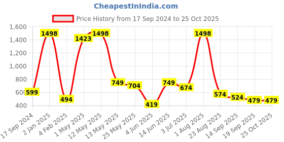 myntra.com GROVERSONS Paris Beauty Bra Full Coverage groversons paris beauty Price History Graph from 17 Sep 2024 to 25 Oct 2025