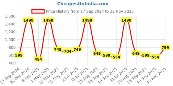 myntra.com GROVERSONS Paris Beauty Bra Full Coverage groversons paris beauty Price History Graph from 17 Sep 2024 to 12 Nov 2025