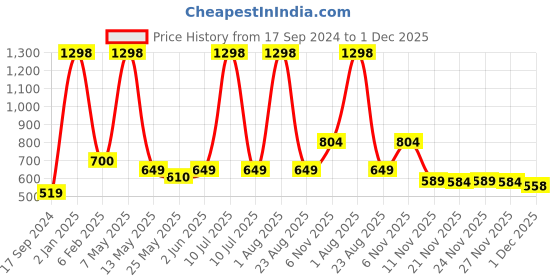 myntra.com GROVERSONS Paris Beauty Bra Full Coverage groversons paris beauty Price History Graph from 17 Sep 2024 to 30 Nov 2025