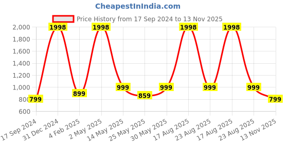 myntra.com GROVERSONS Paris Beauty Bra Full Coverage groversons paris beauty Price History Graph from 17 Sep 2024 to 13 Nov 2025