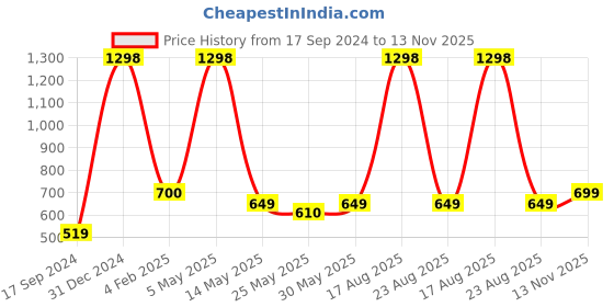 myntra.com GROVERSONS Paris Beauty Bra Full Coverage groversons paris beauty Price History Graph from 17 Sep 2024 to 13 Nov 2025
