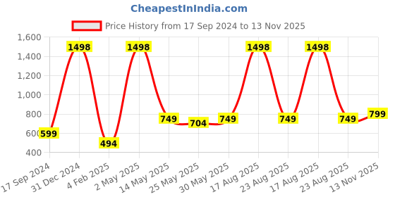 myntra.com GROVERSONS Paris Beauty Bra Full Coverage groversons paris beauty Price History Graph from 17 Sep 2024 to 13 Nov 2025