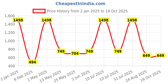 myntra.com GROVERSONS Paris Beauty Bra Full Coverage groversons paris beauty Price History Graph from 2 Jan 2025 to 19 Oct 2025