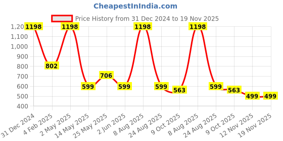 myntra.com GROVERSONS Paris Beauty Bra Full Coverage groversons paris beauty Price History Graph from 31 Dec 2024 to 19 Nov 2025