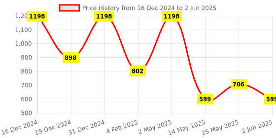 myntra.com GROVERSONS Paris Beauty Bra Full Coverage groversons paris beauty Price History Graph from 16 Dec 2024 to 2 Jun 2025