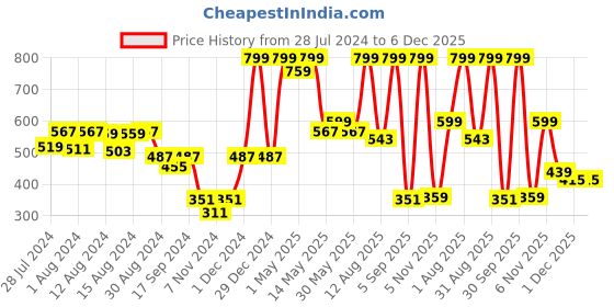 myntra.com GROVERSONS Paris Beauty Cotton Non Padded High Support All Day Comfort Seamless Bra groversons paris beauty Price History Graph from 28 Jul 2024 to 6 Dec 2025