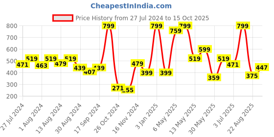 myntra.com GROVERSONS Paris Beauty Full Coverage Bra groversons paris beauty Price History Graph from 27 Jul 2024 to 15 Oct 2025
