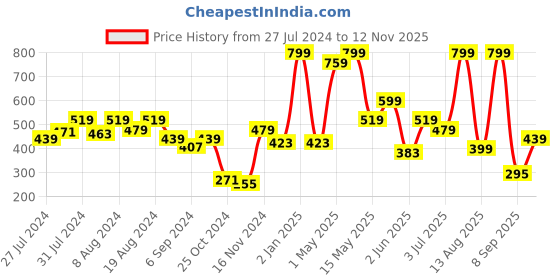 myntra.com GROVERSONS Paris Beauty Full Coverage Bra groversons paris beauty Price History Graph from 27 Jul 2024 to 12 Nov 2025