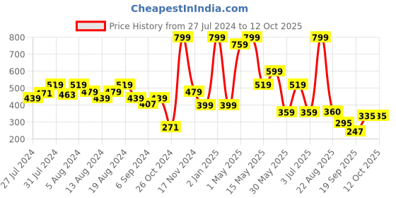 myntra.com GROVERSONS Paris Beauty Full Coverage Bra groversons paris beauty Price History Graph from 27 Jul 2024 to 12 Oct 2025