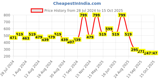 myntra.com GROVERSONS Paris Beauty Full Coverage Bra groversons paris beauty Price History Graph from 28 Jul 2024 to 15 Oct 2025