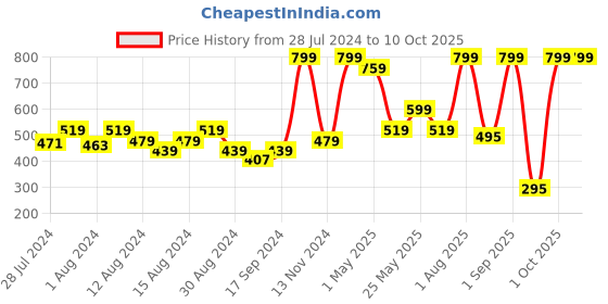 myntra.com GROVERSONS Paris Beauty Full Coverage Bra groversons paris beauty Price History Graph from 28 Jul 2024 to 10 Oct 2025