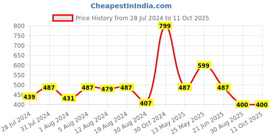myntra.com GROVERSONS Paris Beauty Full Coverage Bra groversons paris beauty Price History Graph from 28 Jul 2024 to 10 Oct 2025