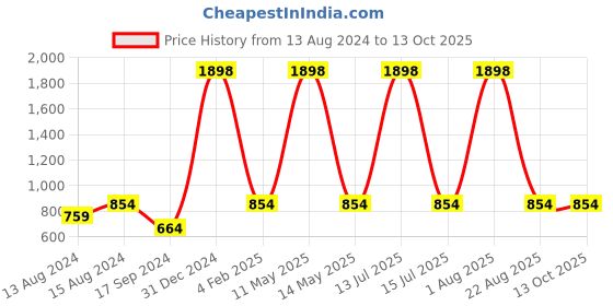 myntra.com GROVERSONS Paris Beauty Full Coverage Bra groversons paris beauty Price History Graph from 13 Aug 2024 to 12 Oct 2025