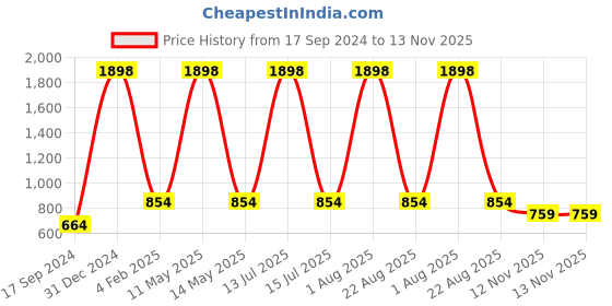 myntra.com GROVERSONS Paris Beauty Full Coverage Bra Pack of 2 groversons paris beauty Price History Graph from 17 Sep 2024 to 13 Nov 2025