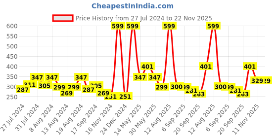 myntra.com GROVERSONS Paris Beauty Full Coverage Everyday Bra With All Day Comfort groversons paris beauty Price History Graph from 27 Jul 2024 to 22 Nov 2025
