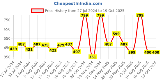 myntra.com GROVERSONS Paris Beauty Full Coverage Everyday Bra With All Day Comfort groversons paris beauty Price History Graph from 27 Jul 2024 to 18 Oct 2025