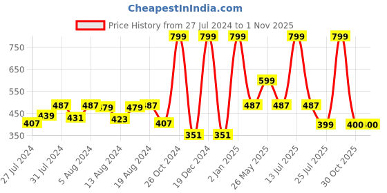 myntra.com GROVERSONS Paris Beauty Full Coverage Everyday Bra With All Day Comfort groversons paris beauty Price History Graph from 27 Jul 2024 to 31 Oct 2025