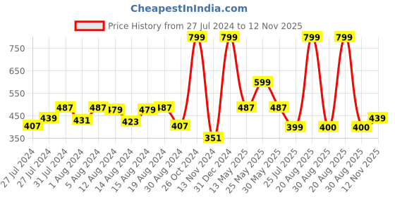 myntra.com GROVERSONS Paris Beauty Full Coverage Everyday Bra With All Day Comfort groversons paris beauty Price History Graph from 27 Jul 2024 to 12 Nov 2025