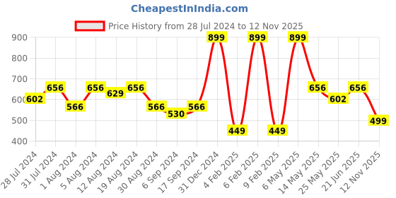 myntra.com GROVERSONS Paris Beauty Full Coverage Everyday Bra With All Day Comfort groversons paris beauty Price History Graph from 28 Jul 2024 to 12 Nov 2025