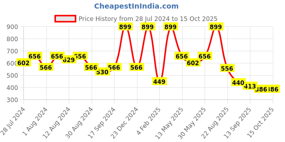 myntra.com GROVERSONS Paris Beauty Full Coverage Everyday Bra With All Day Comfort groversons paris beauty Price History Graph from 28 Jul 2024 to 14 Oct 2025