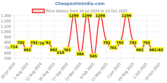 myntra.com GROVERSONS Paris Beauty Full Coverage Everyday Bra With All Day Comfort groversons paris beauty Price History Graph from 28 Jul 2024 to 9 Oct 2025