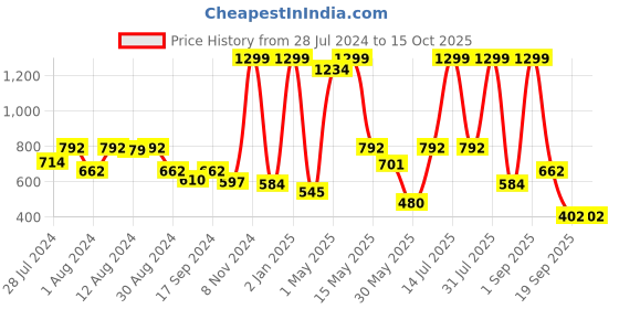 myntra.com GROVERSONS Paris Beauty Full Coverage Everyday Bra With All Day Comfort groversons paris beauty Price History Graph from 28 Jul 2024 to 14 Oct 2025