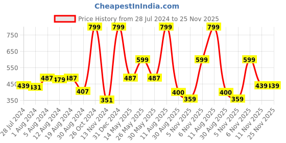 myntra.com GROVERSONS Paris Beauty Full Coverage Everyday Bra With All Day Comfort groversons paris beauty Price History Graph from 28 Jul 2024 to 24 Nov 2025