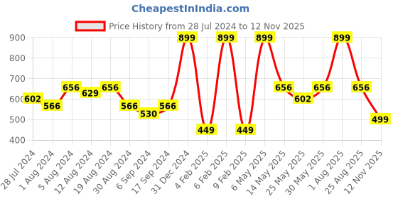 myntra.com GROVERSONS Paris Beauty Full Coverage Everyday Bra With All Day Comfort groversons paris beauty Price History Graph from 28 Jul 2024 to 12 Nov 2025