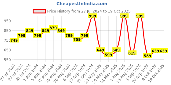 myntra.com GROVERSONS Paris Beauty Full Coverage Lightly Padded Bra groversons paris beauty Price History Graph from 27 Jul 2024 to 18 Oct 2025