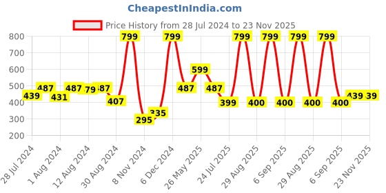 myntra.com GROVERSONS Paris Beauty Full Coverage Lightly Padded Non-Wired Seamless T-Shirt Bra groversons paris beauty Price History Graph from 28 Jul 2024 to 23 Nov 2025