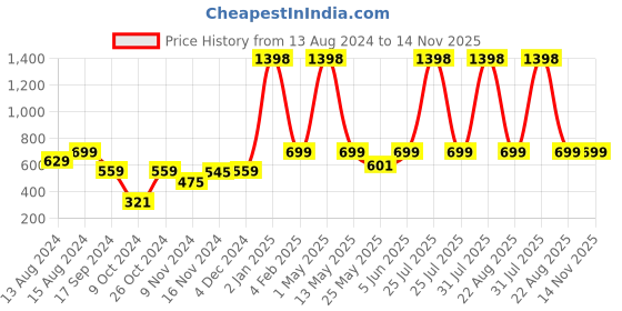 myntra.com GROVERSONS Paris Beauty Full Coverage Non Padded Bra groversons paris beauty Price History Graph from 13 Aug 2024 to 13 Nov 2025