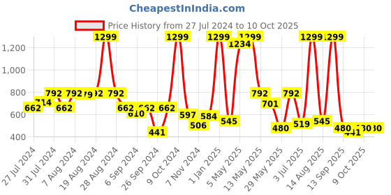 myntra.com GROVERSONS Paris Beauty Full Coverage Non Padded Minimiser Bra With All Day Comfort groversons paris beauty Price History Graph from 27 Jul 2024 to 10 Oct 2025