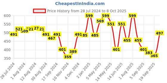 myntra.com GROVERSONS Paris Beauty Full Coverage Non-Padded Printed Bra groversons paris beauty Price History Graph from 28 Jul 2024 to 8 Oct 2025