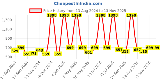myntra.com GROVERSONS Paris Beauty Full Coverage Solid Bra Pack of 2 groversons paris beauty Price History Graph from 13 Aug 2024 to 13 Nov 2025
