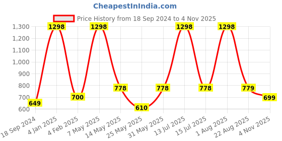 myntra.com GROVERSONS Paris Beauty  Full Coverage Solid Non Padded Bra Pack of 2 groversons paris beauty Price History Graph from 18 Sep 2024 to 4 Nov 2025