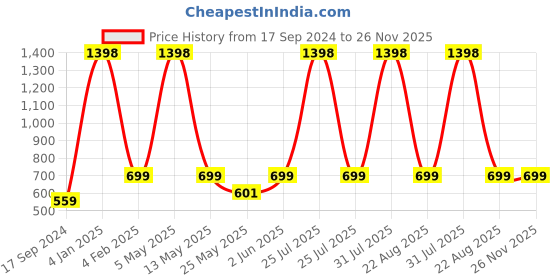 myntra.com GROVERSONS Paris Beauty Full Coverage Solid Non Padded Bra Pack of 2 groversons paris beauty Price History Graph from 17 Sep 2024 to 25 Nov 2025