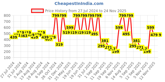 myntra.com GROVERSONS Paris Beauty Full Coverage Wireless Seamless Every Day T-Shirt Bra groversons paris beauty Price History Graph from 27 Jul 2024 to 23 Nov 2025