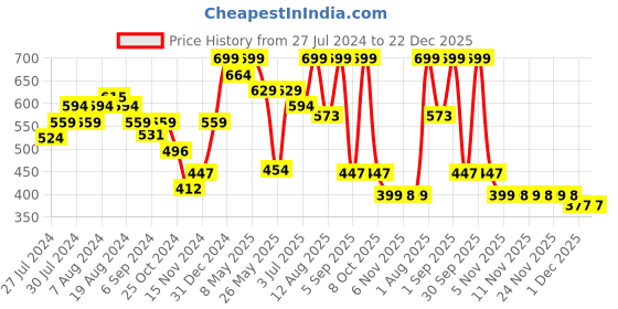 myntra.com groversons paris beauty GROVERSONS Woman Paris Beauty Non-Padded Non Wired Full Coverage Cotton Rich X Frame Bra groversons paris beauty Price History Graph from 27 Jul 2024 to 22 Dec 2025