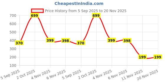 myntra.com GROVERSONS Paris Beauty Mid Rise Short Trunk INNER ELASTIC TRUNK-DARK GREY-S groversons paris beauty Price History Graph from 5 Sep 2025 to 20 Nov 2025