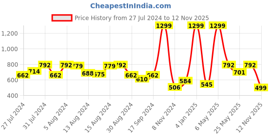 myntra.com GROVERSONS Paris Beauty Non Padded Full Coverage Everyday Bra With All Day Comfort groversons paris beauty Price History Graph from 27 Jul 2024 to 12 Nov 2025