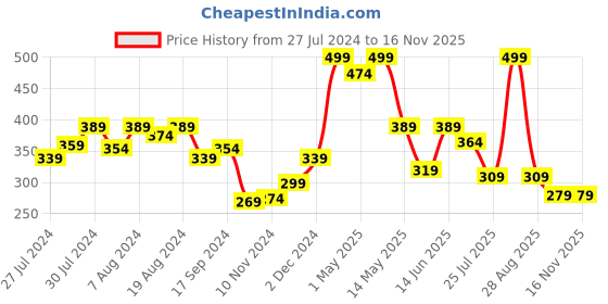 myntra.com GROVERSONS Paris Beauty Non-Padded Non-Wired Full Coverage Cotton Bra groversons paris beauty Price History Graph from 27 Jul 2024 to 15 Nov 2025