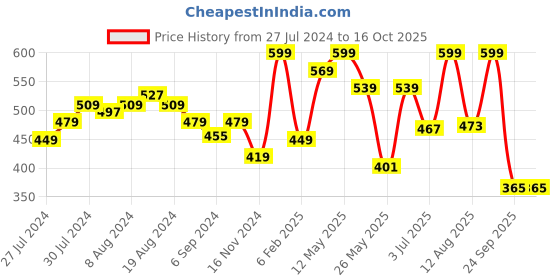 myntra.com GROVERSONS Paris Beauty Non Padded Non Wired Full Coverage Super Support Cotton Bra groversons paris beauty Price History Graph from 27 Jul 2024 to 15 Oct 2025