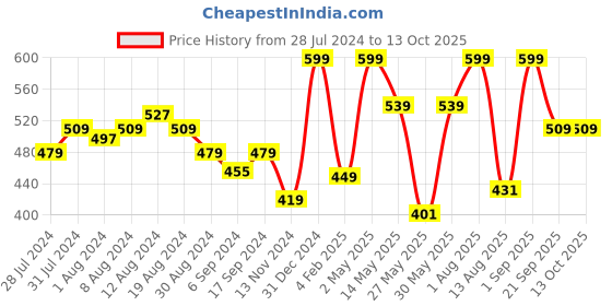 myntra.com GROVERSONS Paris Beauty Non Padded Non Wired Full Coverage Super Support Cotton Bra groversons paris beauty Price History Graph from 28 Jul 2024 to 13 Oct 2025