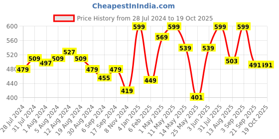 myntra.com GROVERSONS Paris Beauty Non Padded Non Wired Full Coverage Super Support Cotton Bra groversons paris beauty Price History Graph from 28 Jul 2024 to 18 Oct 2025