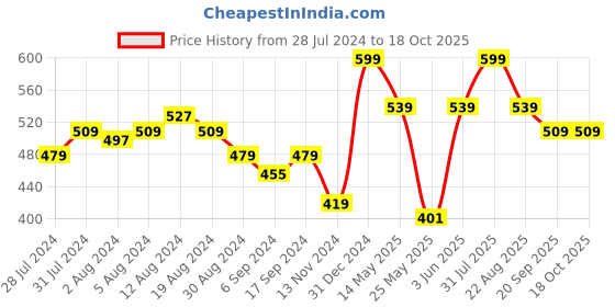 myntra.com GROVERSONS Paris Beauty Non-padded Non-wired Side Support Encircled Bra groversons paris beauty Price History Graph from 28 Jul 2024 to 18 Oct 2025