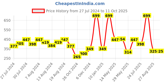 myntra.com Groversons Paris Beauty Non-Wired Non-Padded Full Coverage Cotton Double Layered Bra groversons paris beauty Price History Graph from 27 Jul 2024 to 11 Oct 2025