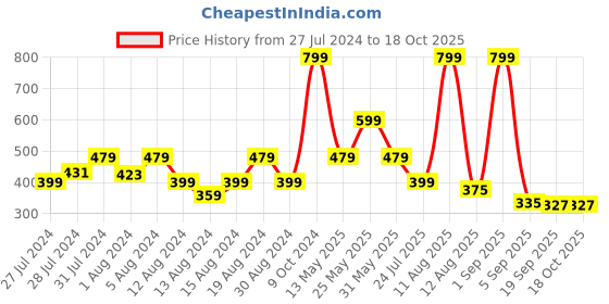 myntra.com GROVERSONS Paris Beauty Non-Wired Non-Padded Full Coverage Cotton Double Layered Bra groversons paris beauty Price History Graph from 27 Jul 2024 to 17 Oct 2025