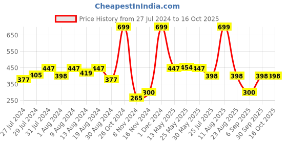myntra.com GROVERSONS Paris Beauty Non-Wired Non-Padded Full Coverage Cotton Double Layered Bra groversons paris beauty Price History Graph from 27 Jul 2024 to 16 Oct 2025