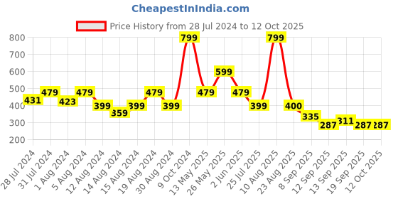 myntra.com Groversons Paris Beauty Non-Wired Non-Padded Full Coverage Cotton Double Layered Bra groversons paris beauty Price History Graph from 28 Jul 2024 to 12 Oct 2025