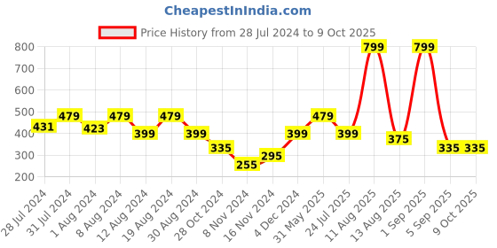 myntra.com GROVERSONS Paris Beauty Non-Wired Non-Padded Full Coverage Cotton Double Layered Bra groversons paris beauty Price History Graph from 28 Jul 2024 to 9 Oct 2025